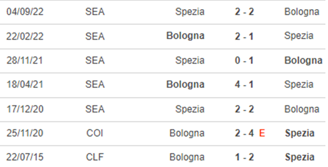 Nhận định bóng đá Bologna vs Spezia (00h30, 28/1), vòng 20 Serie A - Ảnh 3.