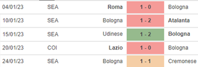 Nhận định bóng đá Bologna vs Spezia (00h30, 28/1), vòng 20 Serie A - Ảnh 4.
