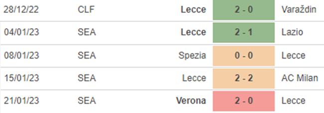 Nhận định bóng đá Lecce vs Salernitana (02h45, 28/1), vòng 20 Serie A - Ảnh 4.