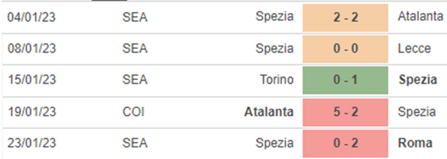 Nhận định bóng đá Bologna vs Spezia (00h30, 28/1), vòng 20 Serie A - Ảnh 5.