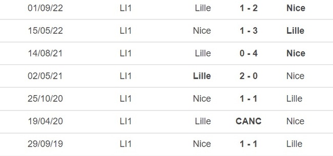 Nhận định bóng đá Nice vs Lille (19h00, 29/1), vòng 20 Ligue 1 - Ảnh 1.