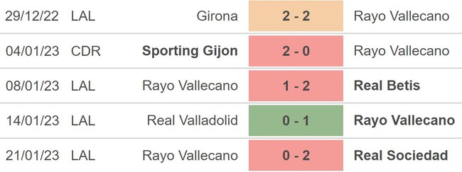 Nhận định bóng đá Villarreal vs Vallecano (03h00, 31/1), vòng 19 La Liga - Ảnh 3.