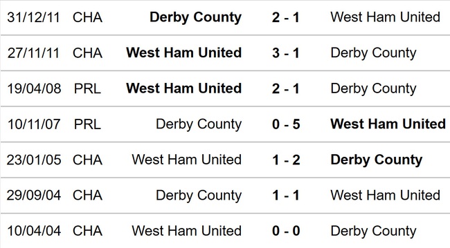 Nhận định bóng đá Derby vs West Ham (03h00, 31/1), FA Cup vòng 4 - Ảnh 3.