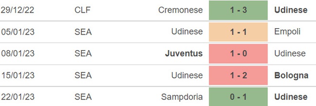 Nhận định bóng đá Udinese vs Verona (02h45, 31/1), vòng 20 Serie A - Ảnh 3.