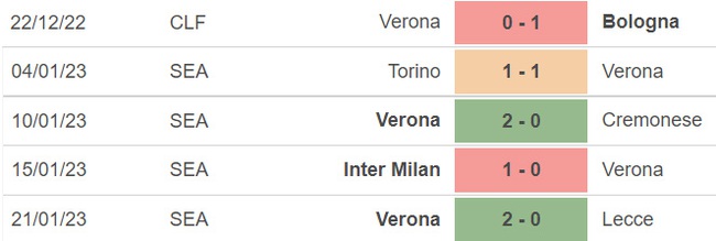 Nhận định bóng đá Udinese vs Verona (02h45, 31/1), vòng 20 Serie A - Ảnh 4.