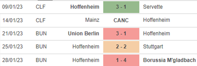 Phong độ các trận gần nhất của Hoffenheim