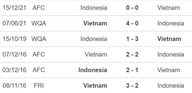 Dự đoán tỷ số Việt Nam vs Indonesia: Chiến thắng trở về - Ảnh 2.