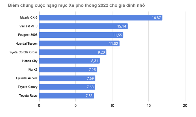 Mazda CX-5 thắng cách biệt giải ‘Xe phổ thông 2022 cho gia đình nhỏ’ - Ảnh 1.