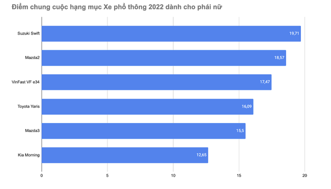 Suzuki Swift - Xe phổ thông 2022 dành cho phái nữ - Ảnh 2.