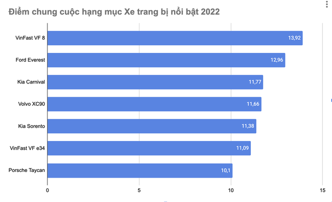 VinFast VF 8 - Xe trang bị nổi bật 2022 - Ảnh 2.