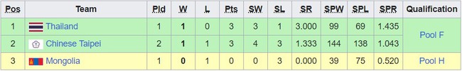 Bảng xếp hạng bóng chuyền ASIAD 2023 hôm nay: Việt Nam đầu bảng - Ảnh 3.