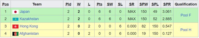 Bảng xếp hạng bóng chuyền ASIAD 2023 hôm nay: Việt Nam đầu bảng - Ảnh 5.