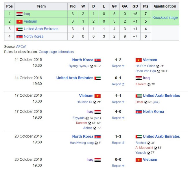 Bị xem là đội yếu nhất bảng, Việt Nam vẫn giành chiến thắng lịch sử và đoạt vé tới World Cup, khiến FIFA và AFC phải khen ngợi  - Ảnh 4.
