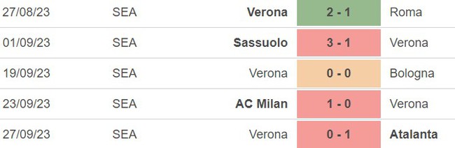 Nhận định bóng đá Torino vs Verona (23h30, 2/10), vòng 7 Serie A - Ảnh 5.
