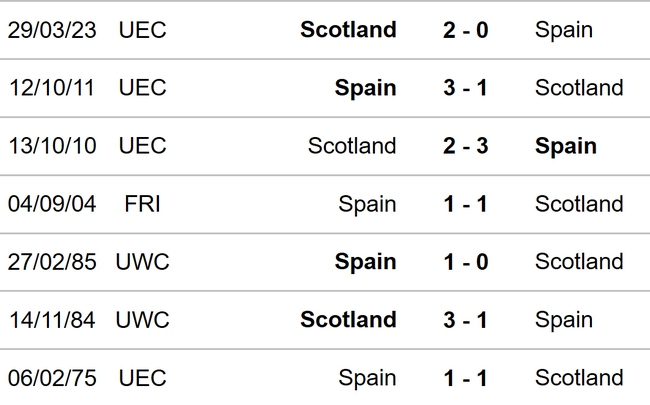 Nhận định bóng đá Tây Ban Nha vs Scotland (01h45, 13/10), vòng loại EURO 2024 - Ảnh 3.