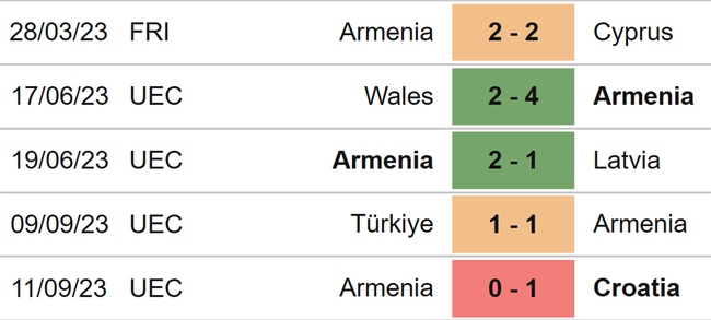 Nhận định bóng đá Latvia vs Armenia (23h00, 12/10), vòng loại EURO 2024 - Ảnh 5.