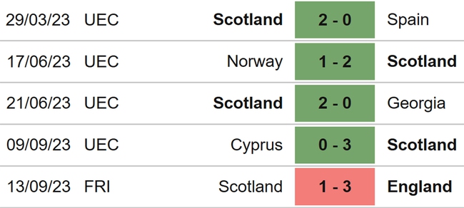 Nhận định bóng đá Tây Ban Nha vs Scotland (01h45, 13/10), vòng loại EURO 2024 - Ảnh 5.