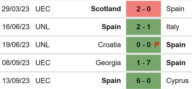 Nhận định bóng đá Tây Ban Nha vs Scotland (01h45, 13/10), vòng loại EURO 2024 - Ảnh 4.