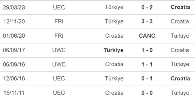 Lịch sử đối đầu Croatia vs Thổ Nhĩ Kỳ