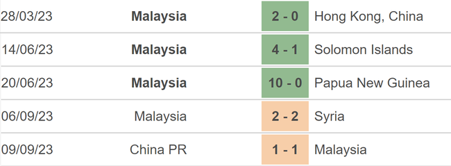Nhận định bóng đá Malaysia vs Ấn Độ (20h, 13/10), giao hữu quốc tế - Ảnh 3.