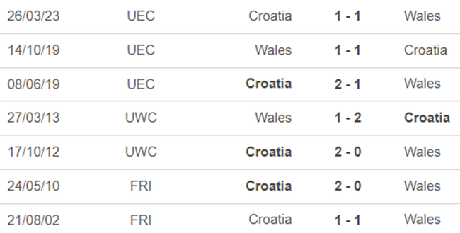 Lịch sử đối đầu Xứ Wales vs Croatia