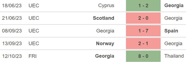 Nhận định Georgia vs Đảo Síp (20h00, 15/10), vòng loại EURO 2024 - Ảnh 3.