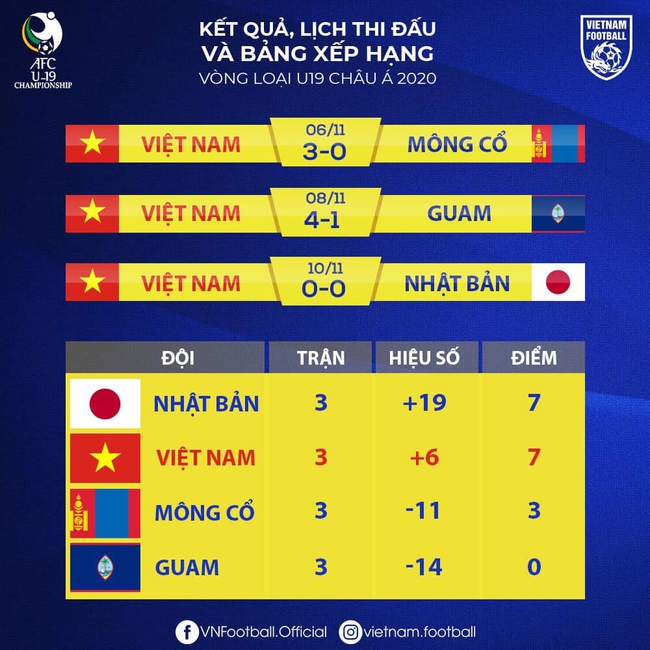 Hòa Nhật Bản, tuyển trẻ Việt Nam lách qua khe cửa hẹp dự giải châu Á nhưng HLV Troussier vẫn phải lên tiếng về màn ‘đá ma’ cuối trận - Ảnh 4.