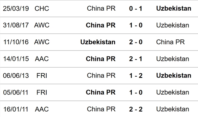 Nhận định bóng đá Trung Quốc vs Uzbekistan (18h35, 16/10), giao hữu quốc tế - Ảnh 3.
