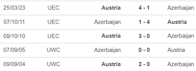 Lịch sử đối đầu Azerbaijan vs Áo