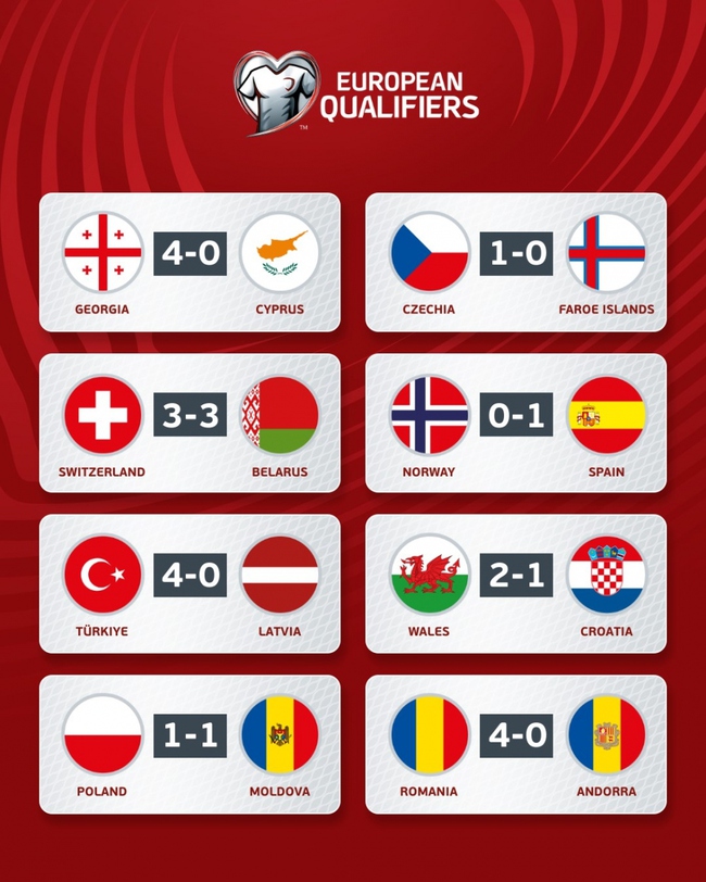 Kết quả vòng loại EURO 2024: Tây Ban Nha đoạt vé đến VCK, Croatia thất bại trước Wales - Ảnh 4.