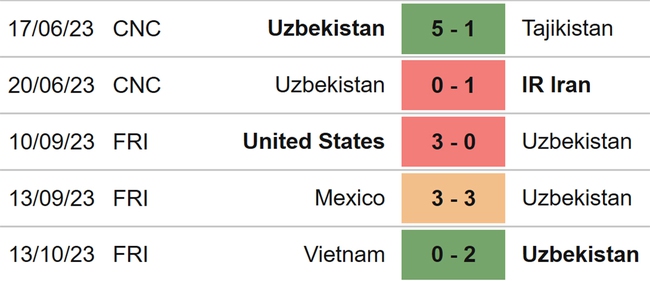 Nhận định bóng đá Trung Quốc vs Uzbekistan (18h35, 16/10), giao hữu quốc tế - Ảnh 5.