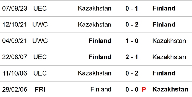 Nhận định bóng đá Phần Lan vs Kazakhstan (23h00, 17/10), vòng loại EURO 2024 - Ảnh 3.