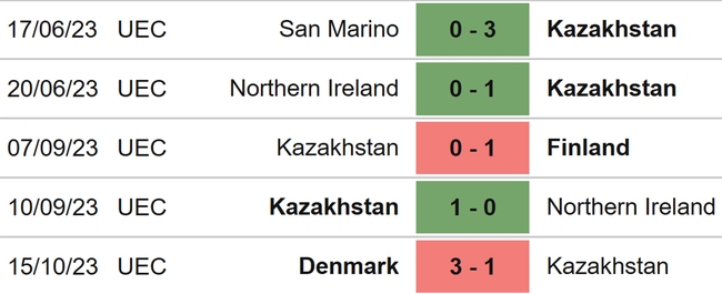 Nhận định bóng đá Phần Lan vs Kazakhstan (23h00, 17/10), vòng loại EURO 2024 - Ảnh 5.