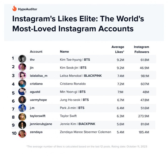 Vượt Cristiano Ronaldo, BTS và Blackpink chiếm trọn Top 3 của Instagram - Ảnh 1.
