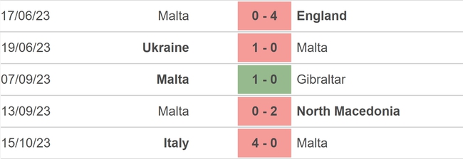 Nhận định bóng đá Malta vs Ukraine (01h45, 18/10), vòng loại EURO 2024 - Ảnh 3.