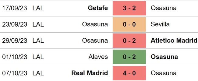 Nhận định bóng đá Osasuna vs Granada (02h00, 21/10), vòng 10 La Liga - Ảnh 4.