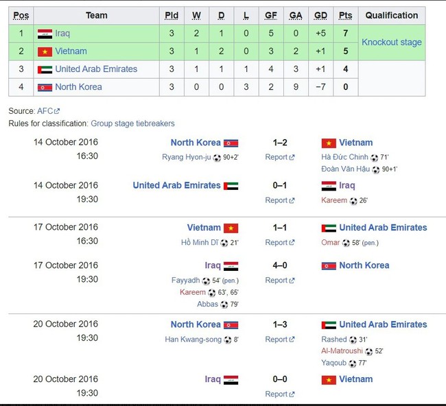 Đứng dậy sau cú sốc thua 0-6, Việt Nam làm nên lịch sử khi thắng đội chủ nhà giải châu Á để đoạt vé tới World Cup - Ảnh 3.