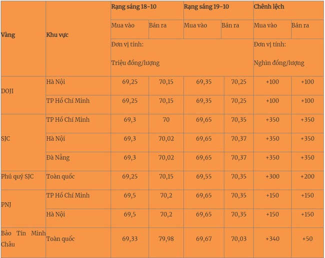 Giá vàng hôm nay 19/10/2023 quang mốc 70 triệu đồng - Ảnh 1.