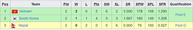 Bảng xếp hạng bóng chuyền ASIAD 2023 hôm nay: Việt Nam, Trung Quốc, CHDCND Triều Tiên cùng bảng - Ảnh 4.