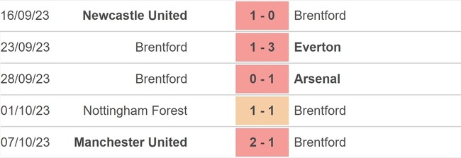 Nhận định bóng đá Brentford vs Burnley (21h00, 21/10), vòng 9 Ngoại hạng Anh - Ảnh 3.