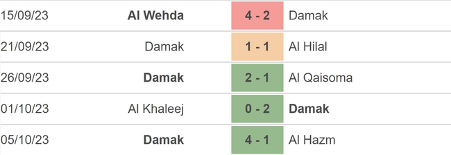 Nhận định bóng đá Al Nassr vs Damac (22h00, 21/10), vòng 10 Saudi Pro League - Ảnh 4.