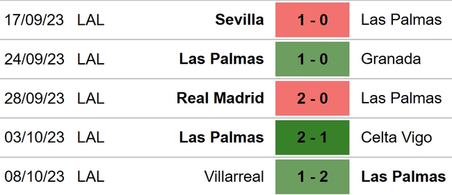 Nhận định bóng đá Las Palmas vs Vallecano (19h00, 22/10), vòng 10 La Liga - Ảnh 4.