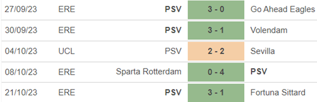 Phong độ PSV