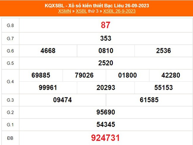 XSBL 24/10, trực tiếp Xổ số Bạc Liêu hôm nay 24/10/2023, kết quả xổ số ngày 24 tháng 10 - Ảnh 6.