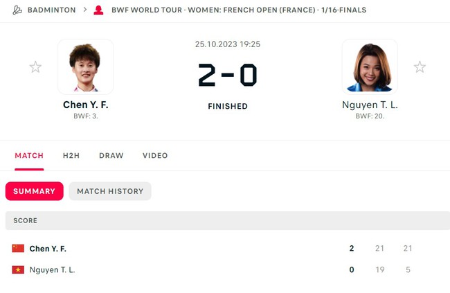 2 lần vượt lên dẫn trước tay vợt số 3 thế giới, Thùy Linh vẫn dừng chân ở vòng 1 giải cầu lông Pháp mở rộng - Ảnh 2.