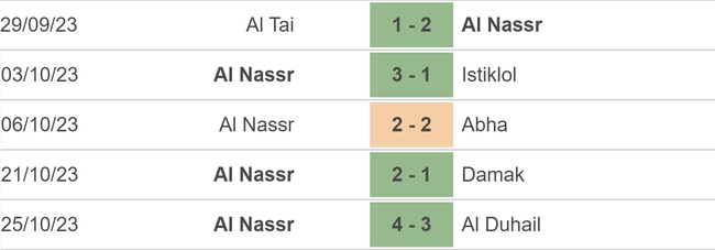 Nhận định bóng đá Al Feiha vs Al Nassr (22h00, 28/10), vòng 11 Saudi Pro League - Ảnh 4.