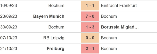 Nhận định bóng đá Bochum vs Mainz (01h30, 28/10), vòng 9 Bundesliga - Ảnh 3.
