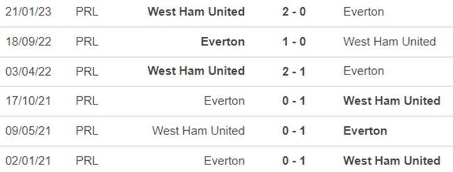 Lịch sử đối đầu West Ham vs Everton