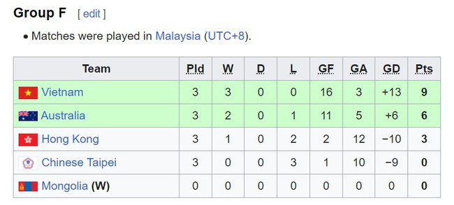 越南隊5-1擊敗澳洲隊，獲得亞錦賽門票，對手教練輸球，被淘汰 