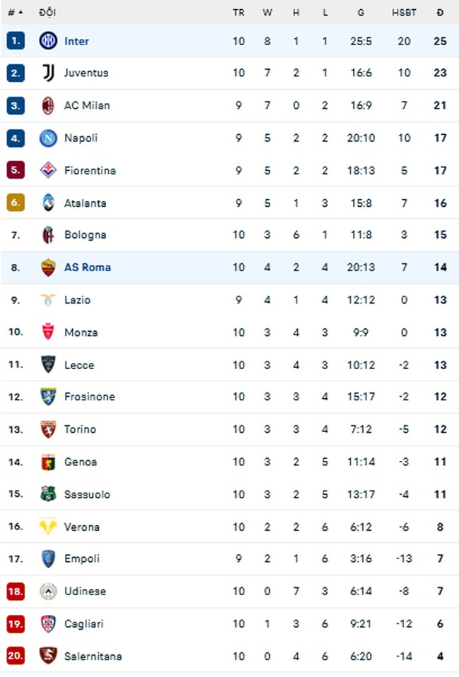 Kết quả Serie A đêm qua: Milan đánh rơi điểm đáng tiếc, Inter trở lại ngôi đầu - Ảnh 4.